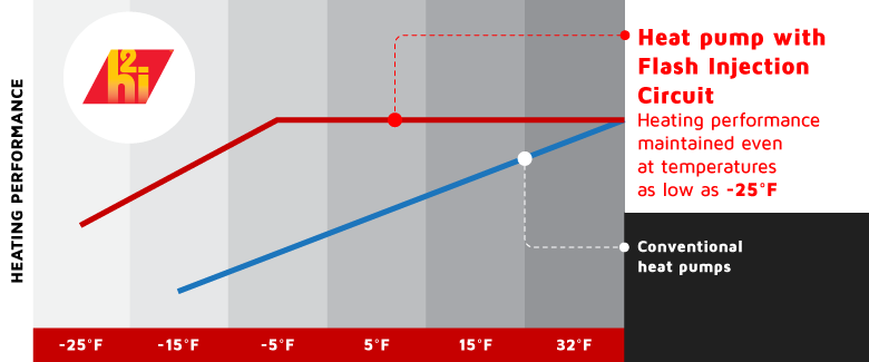 Cold climate mini-splits work harder to keep you warm when the temperature sinks into the negatives.