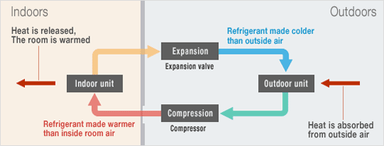 How a mini-split works.